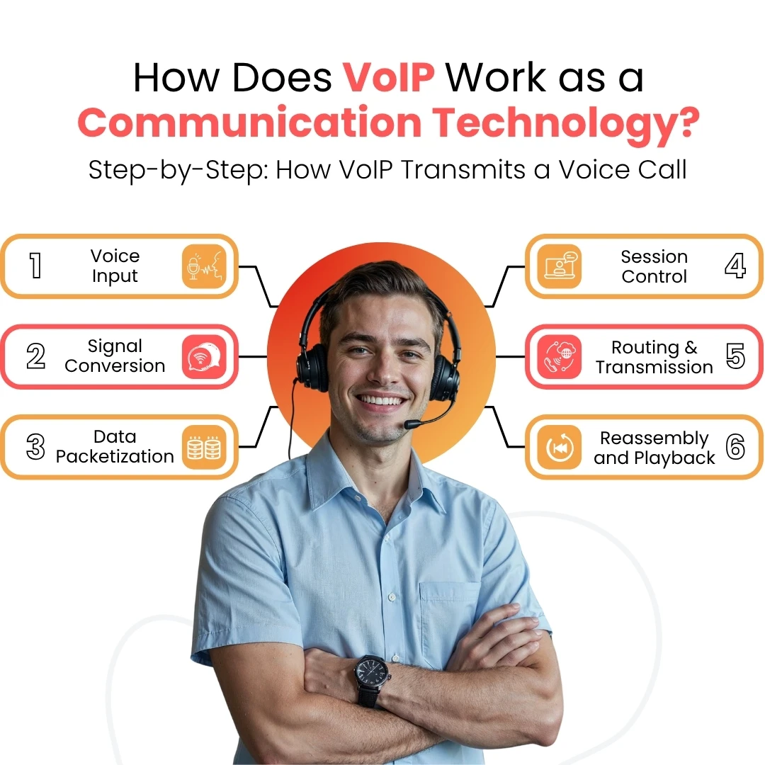 How does VoIP work as a communication technology?